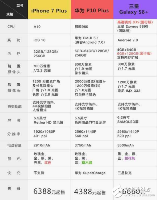 三星S8/iPhone7/華為P10對比， 到底誰更強