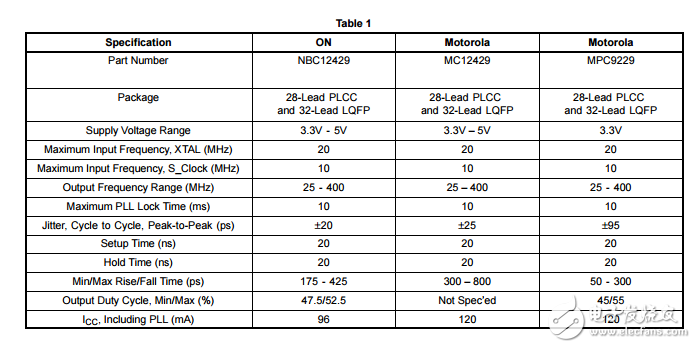 nbc12429和mc12429可編程鎖相環(huán)時(shí)鐘合成器的比較