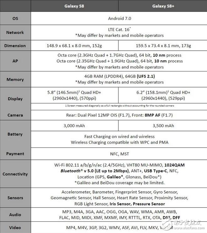 三星s8最新消息：note7陰影？三星s8快充僅支持qc2.0，只為確保電池安全