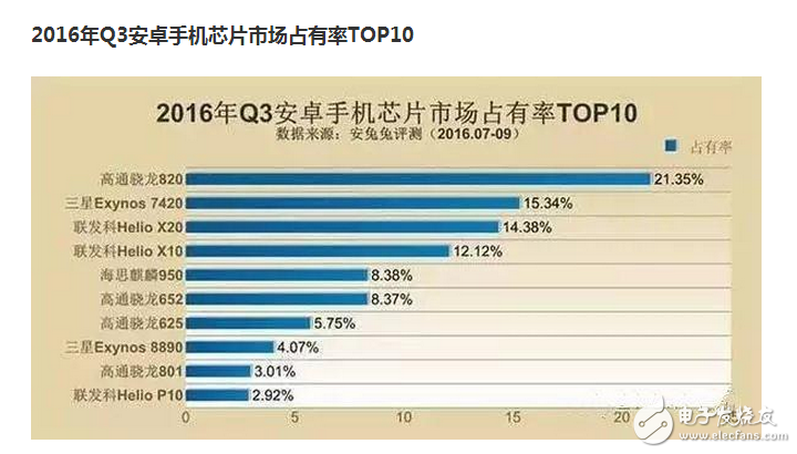 　　如今的市場上，可供選擇的手機芯片，也就是那么幾家。高端是高通的天下；中低端一般是聯(lián)發(fā)簡直。當(dāng)然，而有我們民族工業(yè)的驕傲：華為海思麒麟。..。..