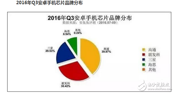 　　如今的市場上，可供選擇的手機芯片，也就是那么幾家。高端是高通的天下；中低端一般是聯(lián)發(fā)簡直。當(dāng)然，而有我們民族工業(yè)的驕傲：華為海思麒麟。..。..