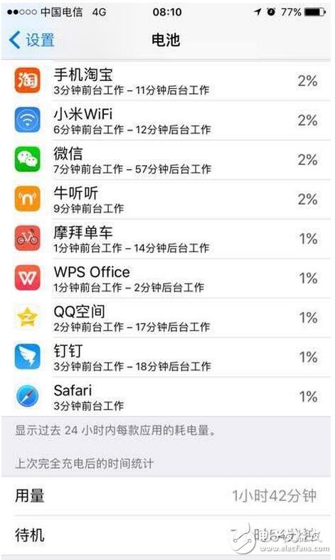 　　前幾天蘋果發(fā)布iOS10.3正式版系統(tǒng)。大家最關(guān)注的就是流暢度和電量，蘋果的流暢度毋庸置疑，那么耗電方面怎么樣呢？小編特意給大家找了一些電量圖，以供大家參考（PS：小編的6s，對(duì)比beta4，感覺明顯耗電）。