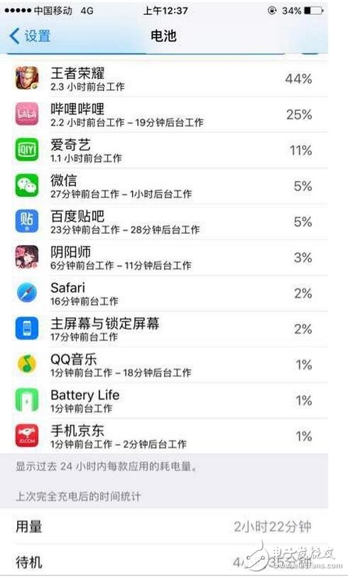 　　前幾天蘋果發(fā)布iOS10.3正式版系統(tǒng)。大家最關(guān)注的就是流暢度和電量，蘋果的流暢度毋庸置疑，那么耗電方面怎么樣呢？小編特意給大家找了一些電量圖，以供大家參考（PS：小編的6s，對(duì)比beta4，感覺明顯耗電）。