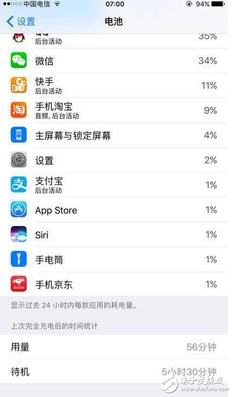 　　前幾天蘋果發(fā)布iOS10.3正式版系統(tǒng)。大家最關(guān)注的就是流暢度和電量，蘋果的流暢度毋庸置疑，那么耗電方面怎么樣呢？小編特意給大家找了一些電量圖，以供大家參考（PS：小編的6s，對(duì)比beta4，感覺明顯耗電）。