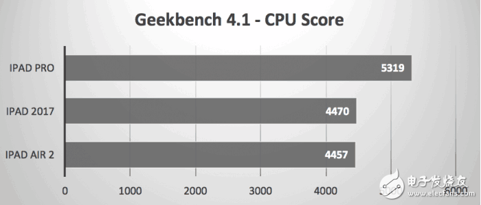 2017款9.7英寸iPad秀跑分，還是被iPad Pro慘虐！