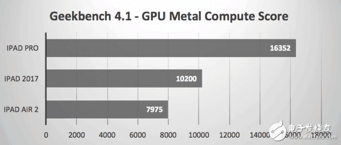 2017款9.7英寸iPad秀跑分，還是被iPad Pro慘虐！