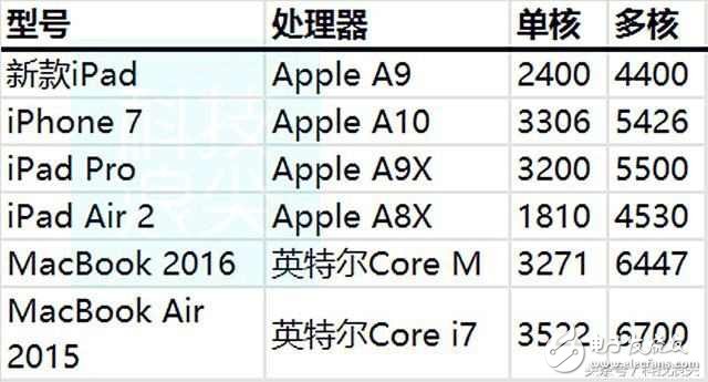 蘋果史上最高性價(jià)比9.7英寸iPad已出爐，安卓平板被迫退出市場(chǎng)？