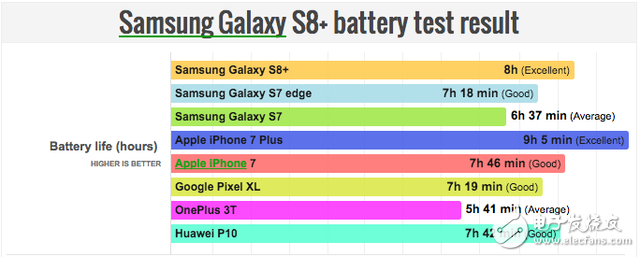 三星Galaxy S8怎么樣？續(xù)航大對(duì)比竟無(wú)法超iPhone7Plus