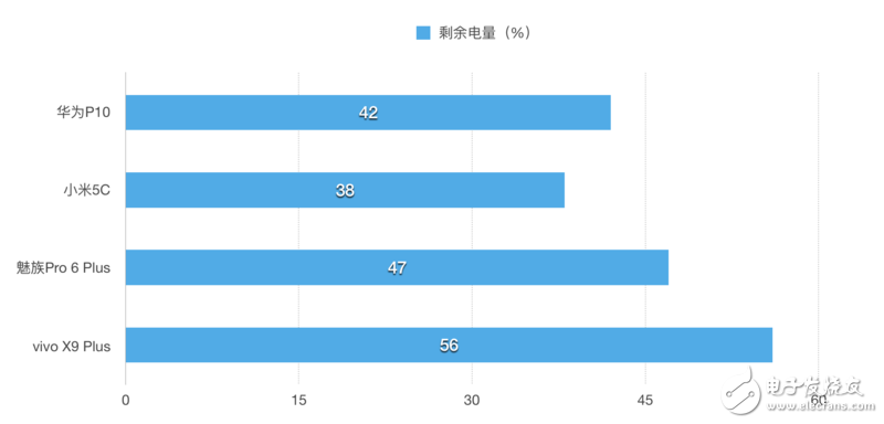 快充續(xù)航誰第一？華為P10/小米5C/魅族Pro 6P/ vivo X9P對比評測