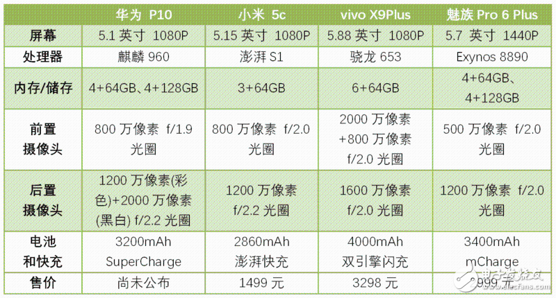 快充續(xù)航誰第一？華為P10/小米5C/魅族Pro 6P/ vivo X9P對比評測