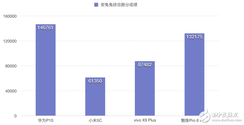 快充續(xù)航誰第一？華為P10/小米5C/魅族Pro 6P/ vivo X9P對比評測