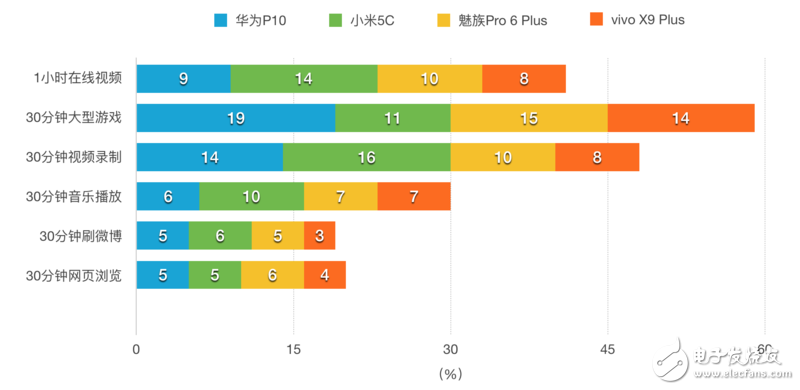 快充續(xù)航誰第一？華為P10/小米5C/魅族Pro 6P/ vivo X9P對比評測