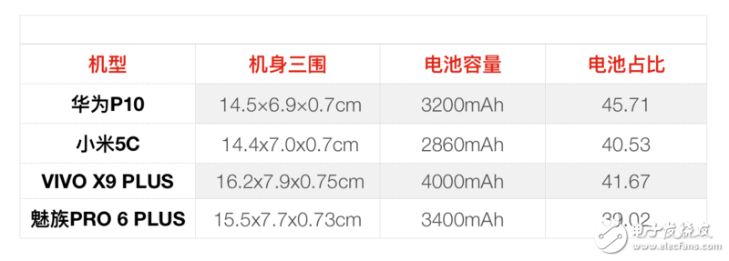快充續(xù)航誰第一？華為P10/小米5C/魅族Pro 6P/ vivo X9P對比評測