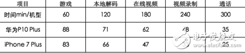 華為P10 Plus和iPhone 7 Plus對比評測：長期體驗下誰更優(yōu)質(zhì)？