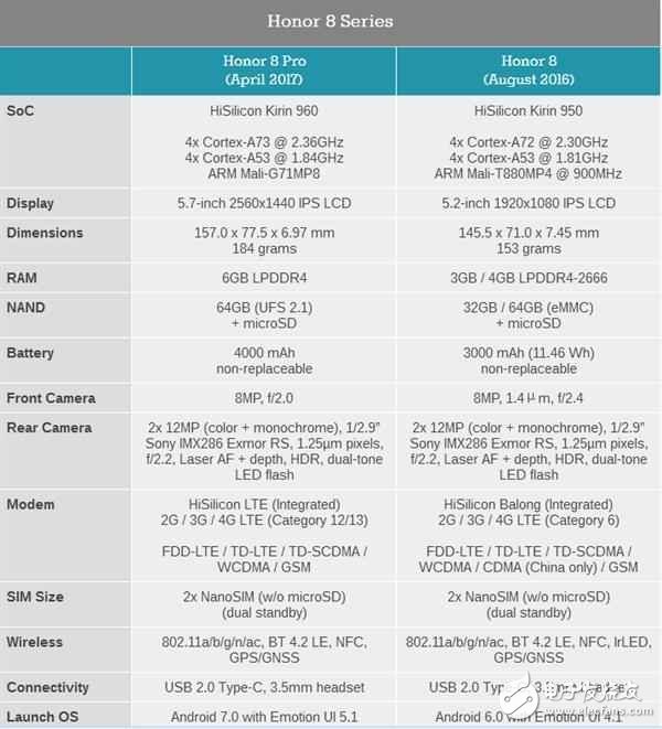 榮耀海外發(fā)布榮耀8Pro新機(jī)：麒麟960、雙攝6G內(nèi)存
