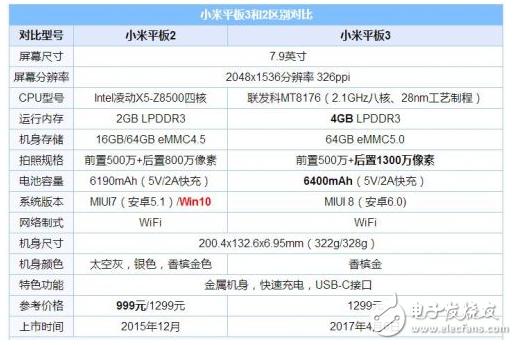 小米平板3怎么樣？小米平板3對比小米平板2，配置、性能、續(xù)航、價格有何不同，提升多少？