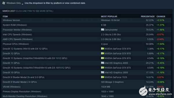 過半Steam玩家選擇使用Win10系統(tǒng) 那么你呢？