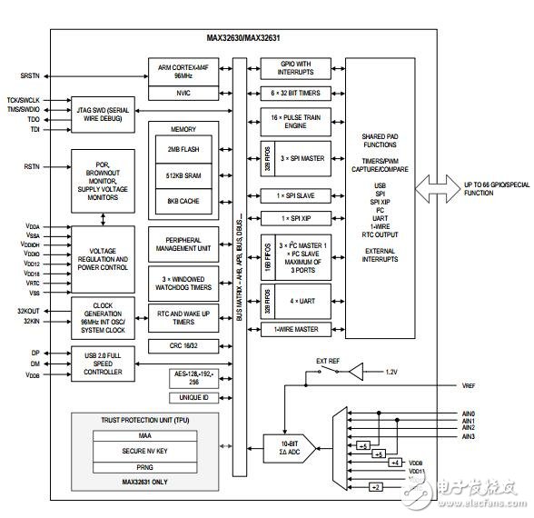 MAX32631高性能、超低功耗、Cortex-M4F微控制器