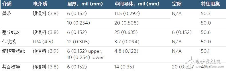 RF和混合信號(hào)PCB的一般布局指南