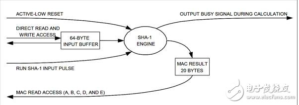 　　The DSSHA1 performs the job of a SHA-1 engine. The input buffer accepts the message. The MAC output buffer receives the resultant SHA-1 computation. Figure 2 illustrates data flow into and out of the SHA-1 engine.  　　Applying a power reset initiates the first step of using the SHA-1 engine. Next， a message is loaded into the input buffer in the format of Table 3. Upon completion of a message load， the user pulses the RUN_SHA input signal. For the duration of the SHA-1 computation， the BUSY signal goes and remains logic-high. A BUSY signal goes logic-low again when the SHA-1 computation completes. All five of the MRR registers （see Table 4） contain the MAC result for reading.