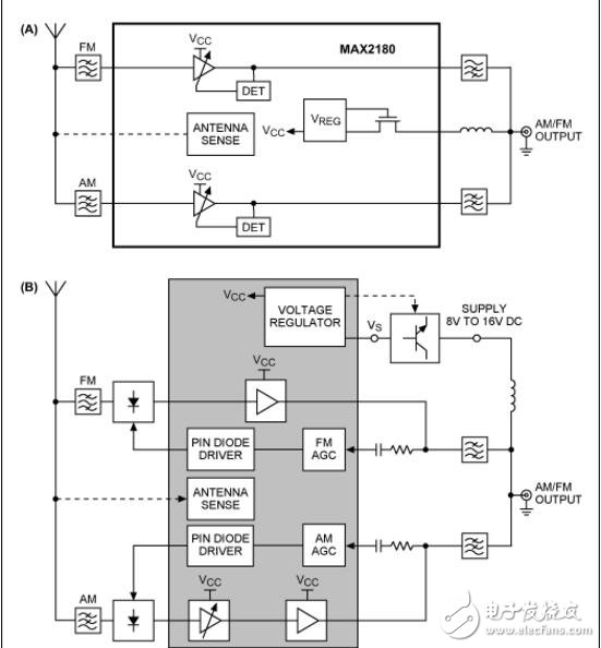 利用MAX2180 LNA設計AM/FM有源天線