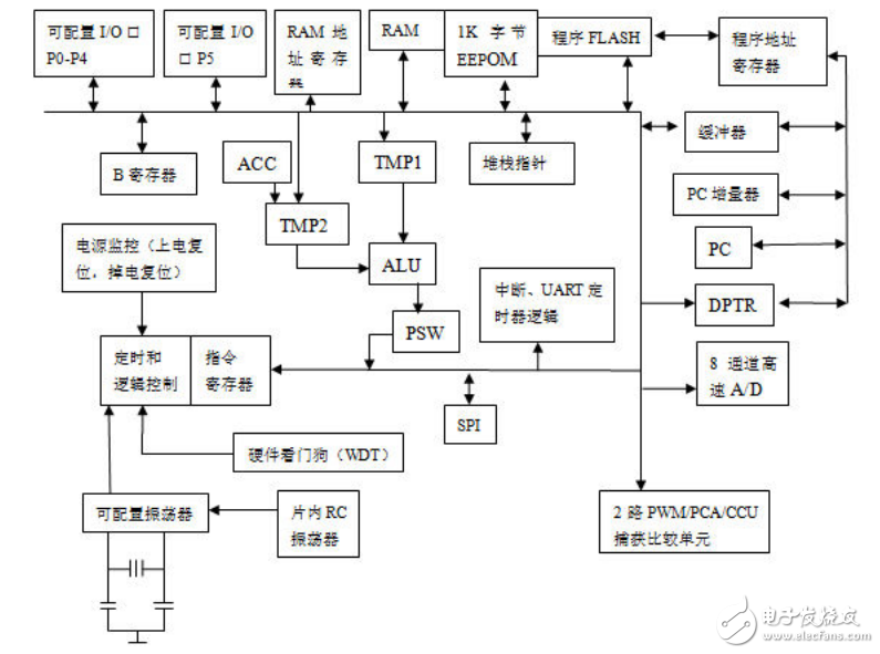 單片機(jī)內(nèi)部結(jié)構(gòu)圖