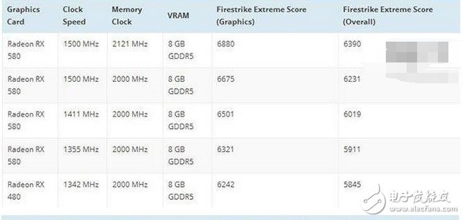 4月5日消息 AMD的Radeon RX 500系顯卡基本被扒得差不多了，具體的上市時間應(yīng)該就是這個月的月中。雖然已經(jīng)知道了500系顯卡基本就是400系的馬甲卡，但是具體的性能還是引起人們的關(guān)注。
