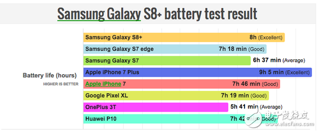 幾天前，外媒曾猜測三星此次推出的Galaxy S8和Galaxy S8+在電池續(xù)航能力上與其競爭產(chǎn)品iPhone會不相上下，但現(xiàn)在結(jié)果出來，Galaxy S8+的續(xù)航時間卻優(yōu)于iPhone 7，這讓一些三星粉們感到欣慰，不過也不用高興得太早，經(jīng)過測評，Galaxy S8和Galaxy S8+卻很難匹敵蘋果的iPhone 7 plus。