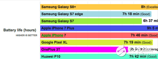 三星S8+續(xù)航給力？iPhone 7 Plus實力碾壓