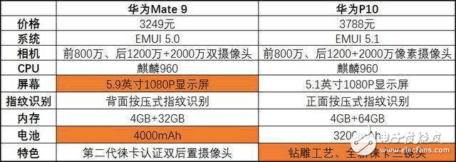 相煎何太急，華為Mate9售價跌至冰點，P10如何是好