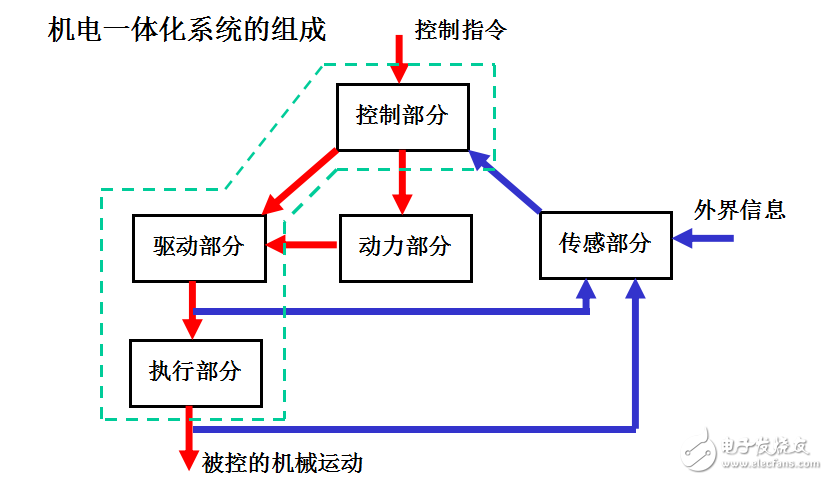 機(jī)電傳動(dòng)1