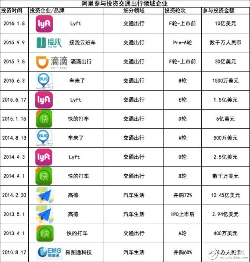 巨頭紛紛布局，搶占無人駕駛制高點