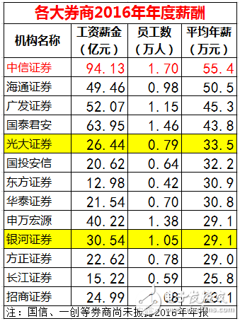 華為工資待遇怎么樣,人均工資63萬(wàn)三倍于銀行  直接碾壓金融三大行業(yè)