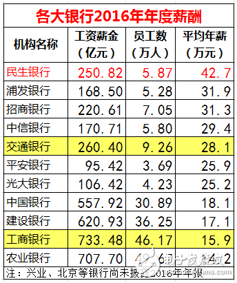 華為工資待遇怎么樣,人均工資63萬(wàn)三倍于銀行  直接碾壓金融三大行業(yè)