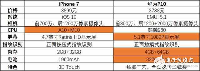 華為p10怎么樣？華為p10評測：當(dāng)iphone7降到華為p10的價(jià)，你選誰？