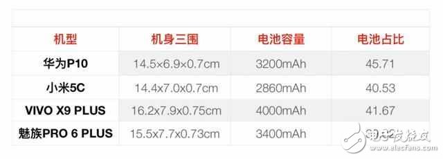 續(xù)航誰第一 華為P10、小米5C、魅族Pro6 Plus、vivo X9 Plus對(duì)比