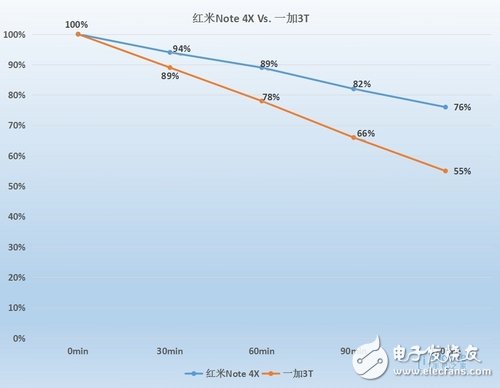 紅米Note4X和一加3T對比評測：誰是游戲性能王？
