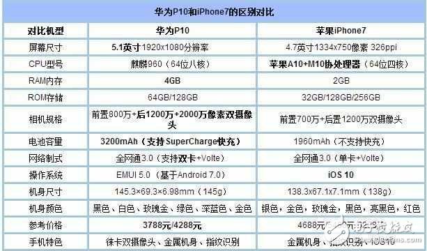 華為P10怎么樣？華為P10測(cè)評(píng)：華為P10挑戰(zhàn)iPhone7, 誰會(huì)更勝一籌？