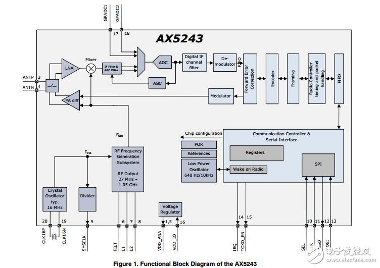 超低功率射頻收發(fā)器，1050 MHz