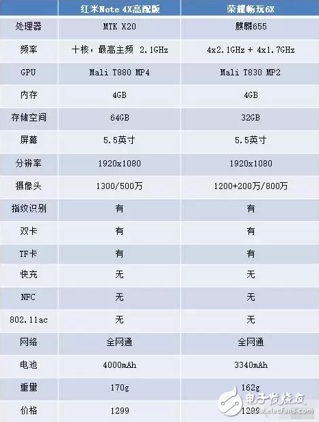 同樣1299元，紅米Note 4X和榮耀暢玩6X誰更勝一籌？