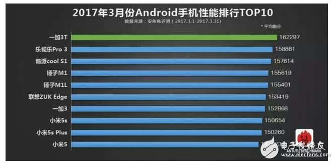 在目前手機(jī)市場里，手機(jī)配置已成了用戶選擇手機(jī)的一個(gè)很重要的指標(biāo)。用戶的意識(shí)里產(chǎn)品搭載好的硬件、擁有好的配置必定在體驗(yàn)方面能夠有很出色的表現(xiàn)，也使得很多手機(jī)廠商新品發(fā)布會(huì)時(shí)投入大的精力去介紹產(chǎn)品的配置，以獲得用戶的芳心。