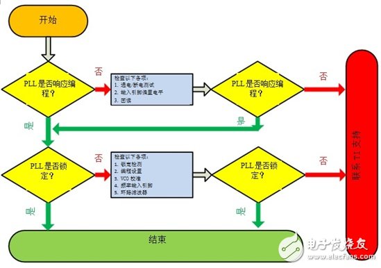 如何解決鎖相環(huán)無(wú)法鎖定