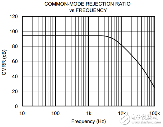 為什么我的 INA CMRR 不隨增益變化？