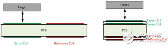 電感式感測(cè)：利用WEBENCH Coil Designer設(shè)計(jì)用于開(kāi)關(guān)應(yīng)用的層疊線(xiàn)圈