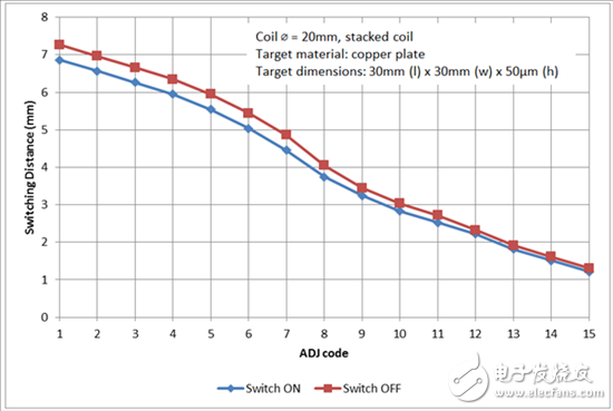 電感式感測(cè)：利用WEBENCH Coil Designer設(shè)計(jì)用于開(kāi)關(guān)應(yīng)用的層疊線(xiàn)圈