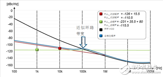 如何根據基本的數據表規(guī)格估算出P L L的相位噪聲