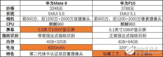 華為旗艦PK：華為P10與華為Mate9你選哪個(gè)？