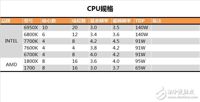 AMD/Intel七款中高端CPU大混戰(zhàn)：多線程時(shí)代正式開(kāi)啟
