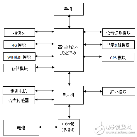 服務機器人開發(fā),如何實現(xiàn)服務機器人的運算與控制