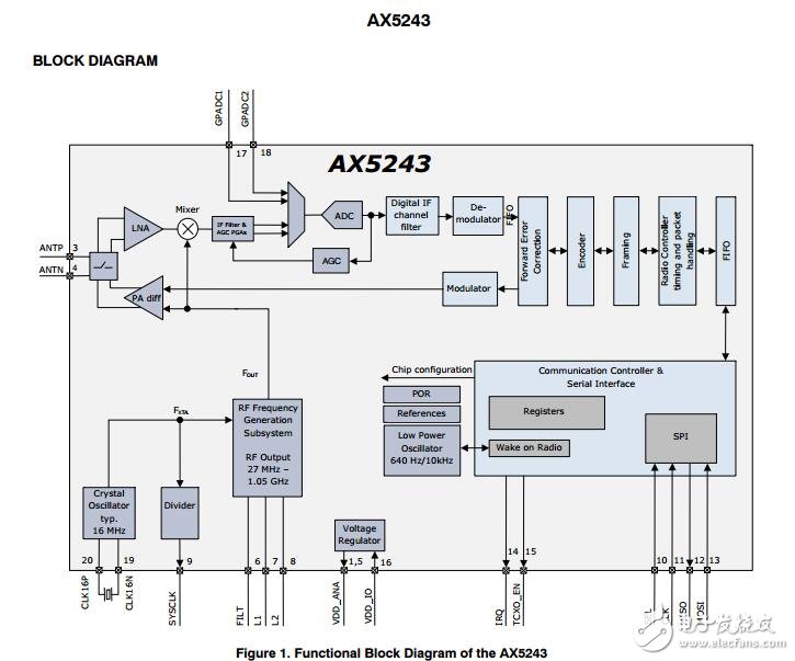 AX5243：超低功率射頻收發(fā)器，1050 MHz